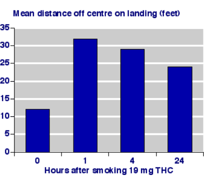 THC Chart