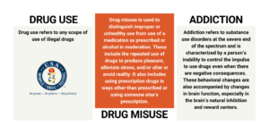 Drug Use, Misuse & Addiction