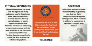 physical dependence, tolerance, and addiction differences